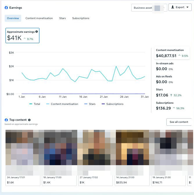 Real earnings dashboard from a conservative media Facebook page at scale: $41K monthly Content Monetization payout, daily revenue line $1K-$2K range, top-performing posts in the $700-$1,600/day range. The kind of revenue every page in this category should be modeling against.