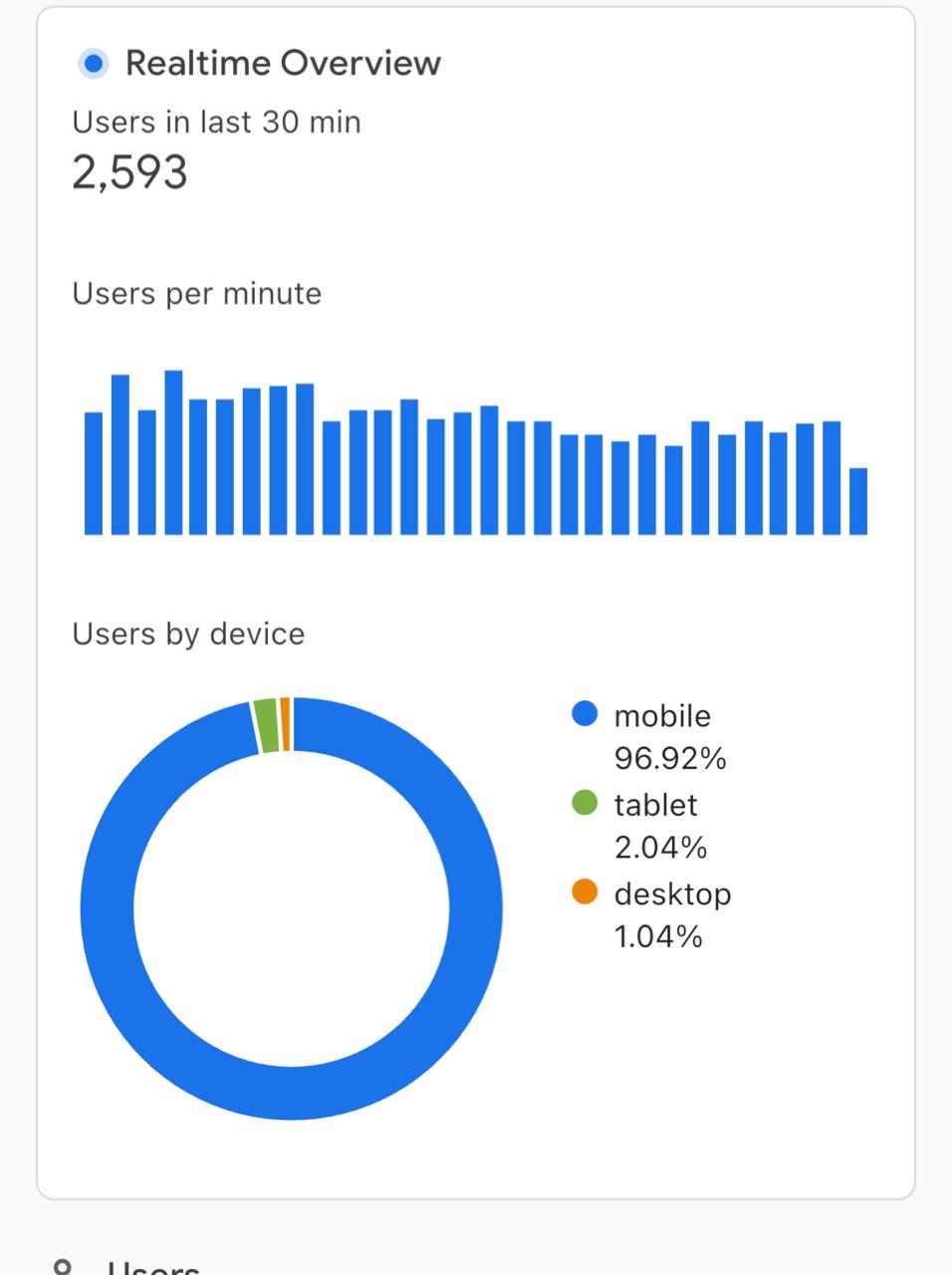 Same page, different day: 2,593 users · 97% mobile