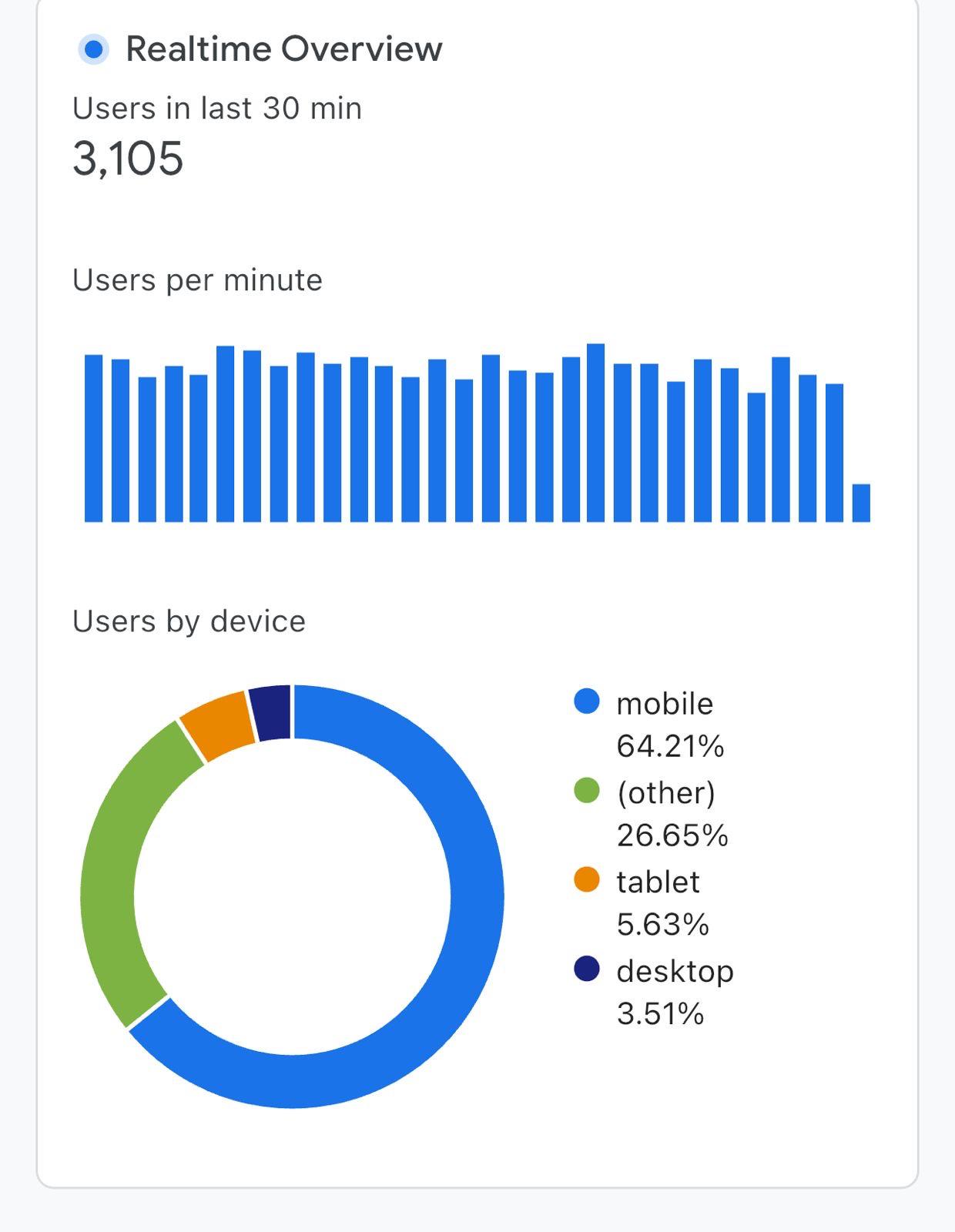 Breaking story: 3,105 active users in 30 min