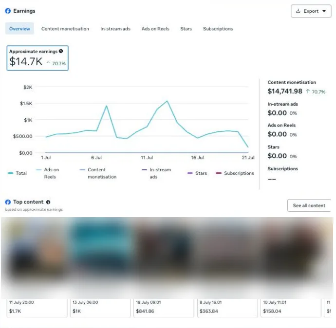 Facebook earnings dashboard showing approximately $14.7K for 1 to 21 July, with $14,741.98 from content monetization, up 70.7%. Post images and headlines are blurred.