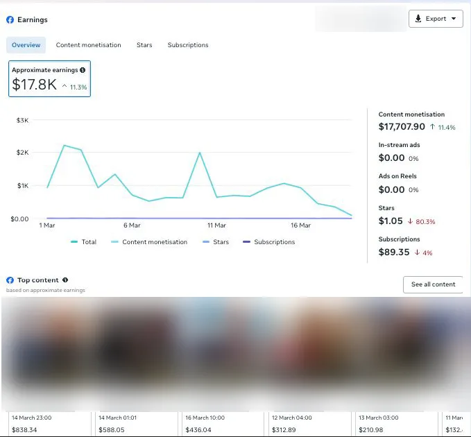 Facebook earnings dashboard showing approximately $17.8K, with $17,707.90 from content monetization, up 11.4%. Page name and post images are blurred.