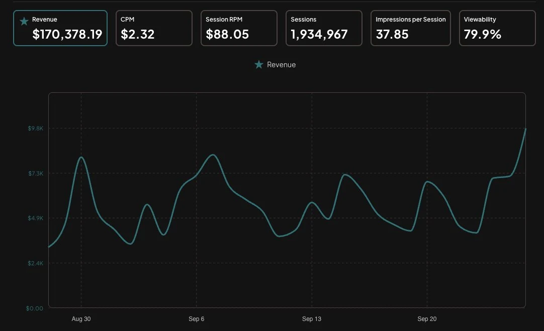 Ad network dashboard for one publisher site showing $170,378.19 revenue over 30 days, $2.32 CPM, $88.05 session RPM and 1,934,967 sessions, with a daily revenue chart from late August to late September 2026.