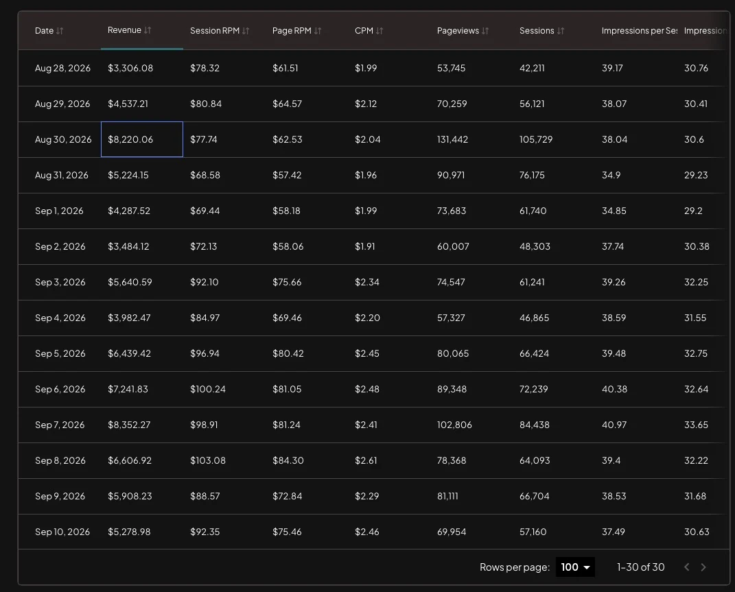 Daily ad revenue table from 28 August to 7 September 2026, with revenue per day between $3,306.08 and $8,352.27, session RPM, pageviews and sessions.